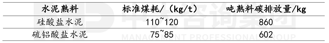 硫铝酸盐水泥与普通水泥碳排放量对比,中大咨询整理 硫铝酸盐水泥与普通水泥碳排放量对比,中大咨询整理