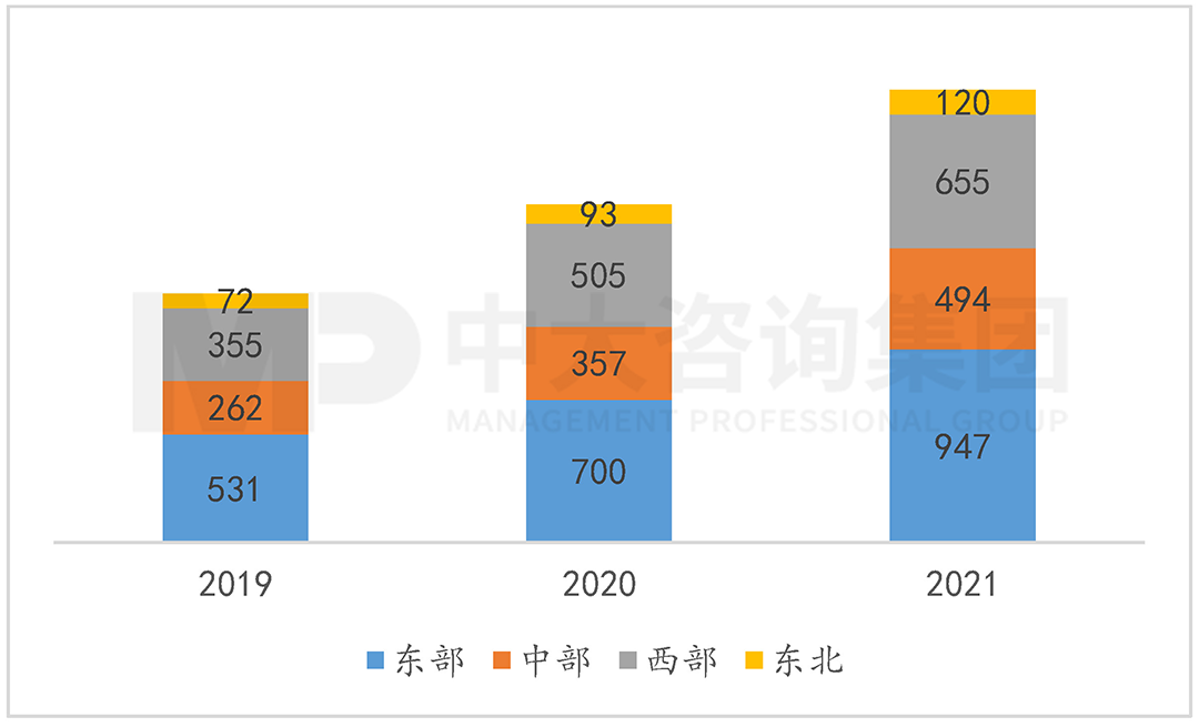 各地区移动互联网接入流量（亿GB），中大咨询整理