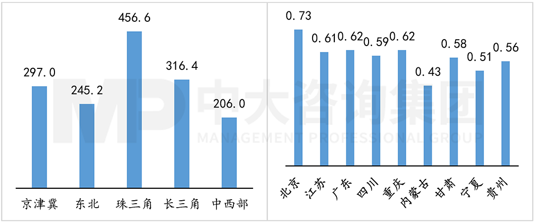 左：各地区工业用地成交价格（百万元/平方米），右：各城市电价（元/度），中大咨询整理