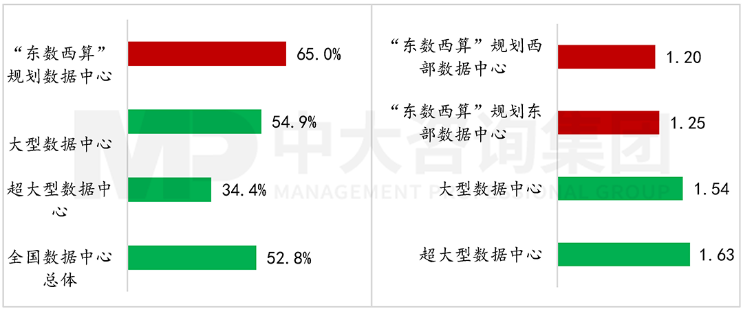左：数据中心上架率，右：数据中心PUE，中大咨询整理