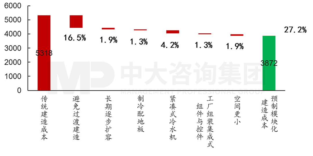 数据中心不同建设模式成本（万元），中大咨询整理