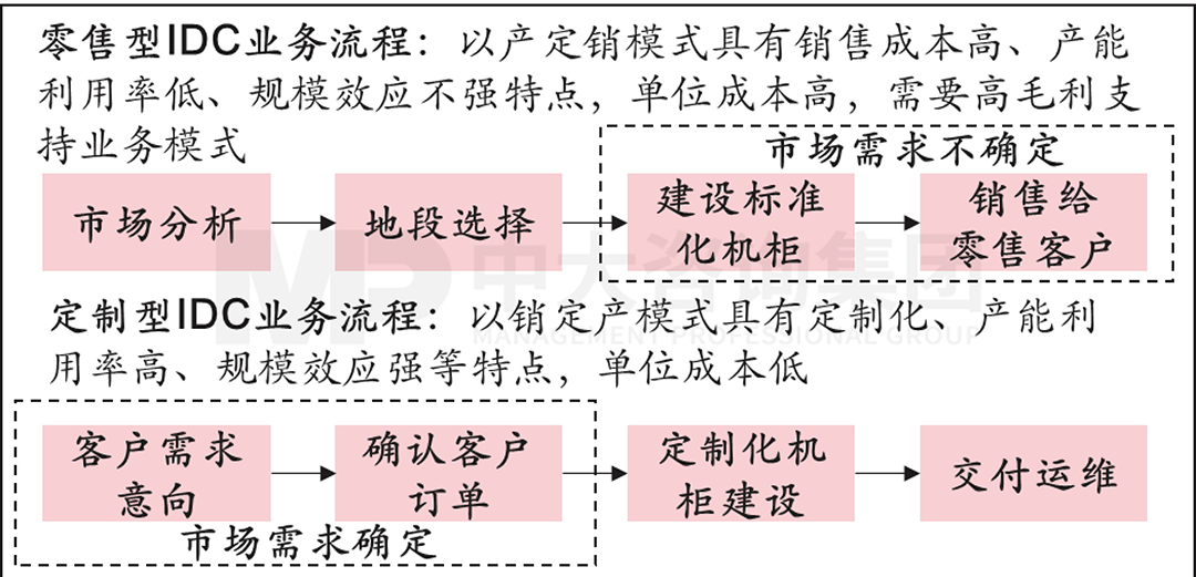 数据中心不同销售模式业务流程，中大咨询整理