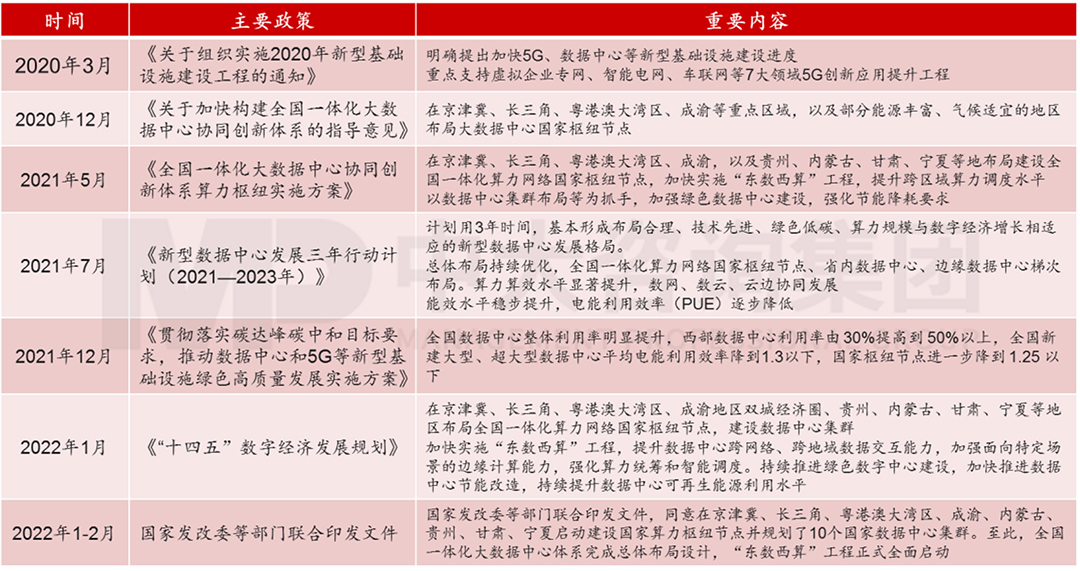 数据中心相关产业政策，中大咨询整理
