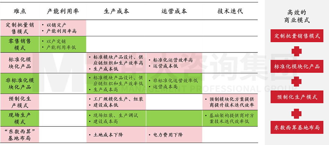 数据中心商业模式分析，中大咨询整理