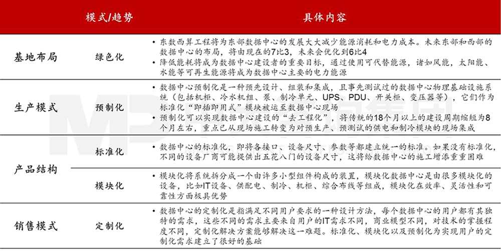 数据中心产业发展趋势，中大咨询整理