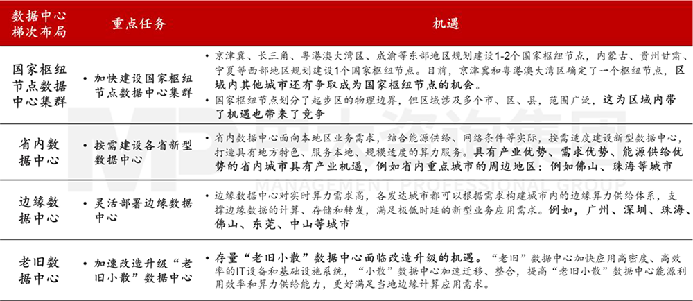 数据中心梯次布局带来的机遇与挑战，中大咨询整理