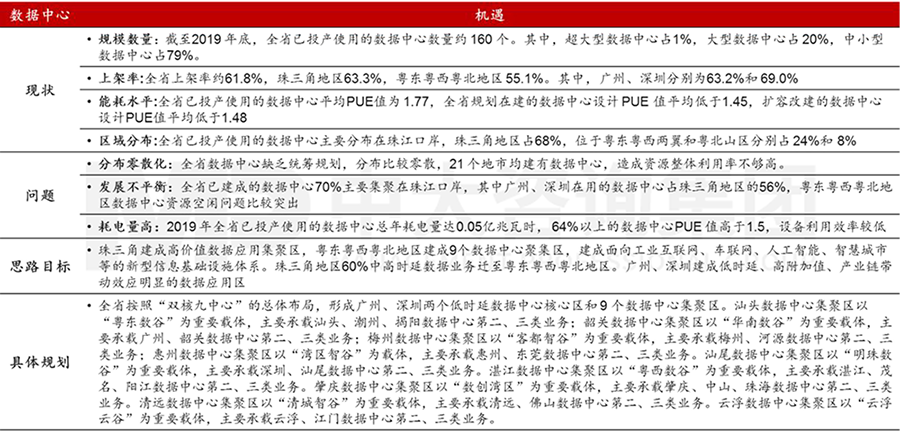 广东省数据中心规划要点，中大咨询整理