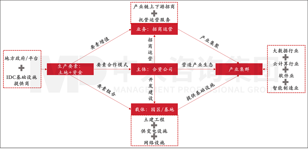 数据中心开发运营模式，中大咨询整理