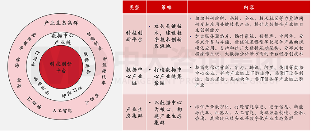 数据中心产业集群，中大咨询整理