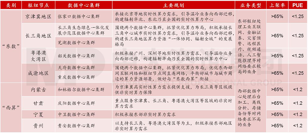 “东数西算”工程规划要点，中大咨询整理