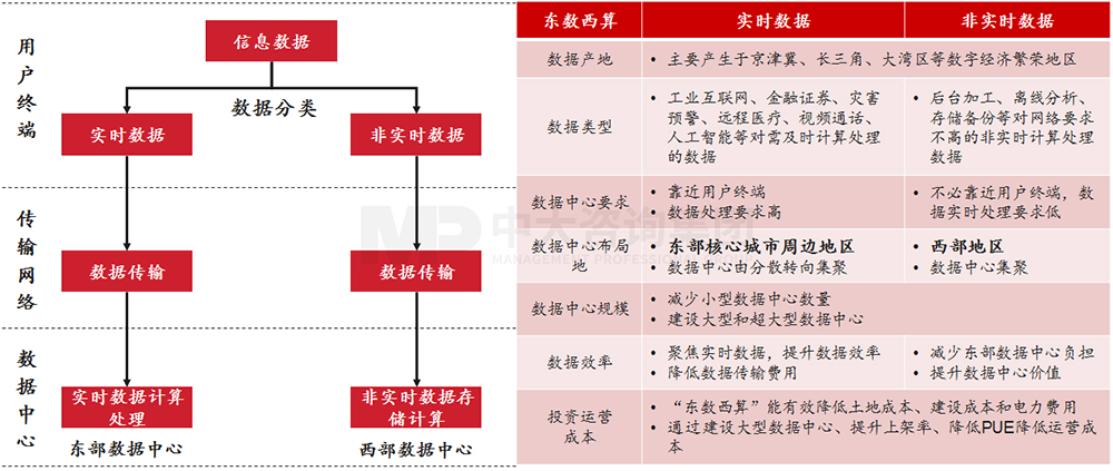 “东数西算”数据处理特点，中大咨询整理