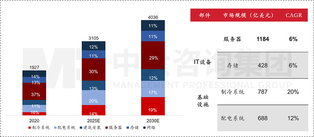 数据中心产业市场规模（亿元），中大咨询整理