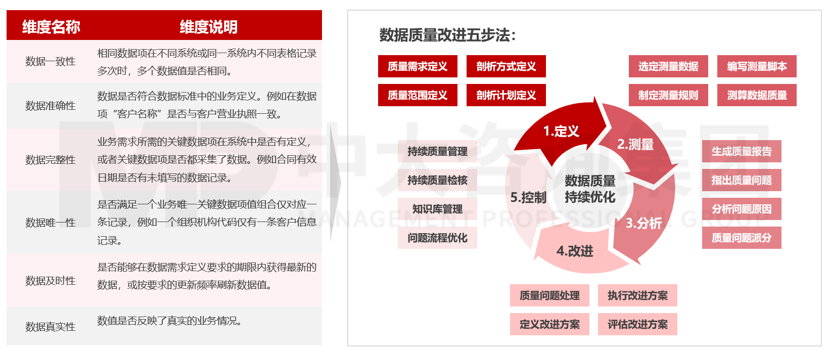 数据治理 – 数据质量