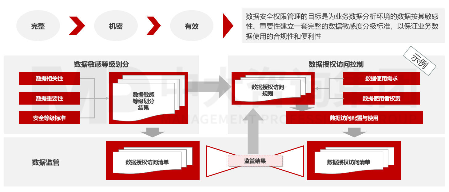 数据治理 – 数据安全