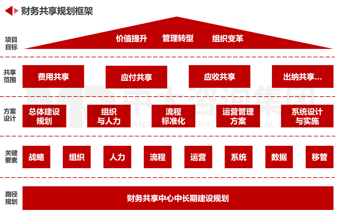 财务共享