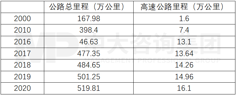 全国公路及高速公路里程，中大咨询整理