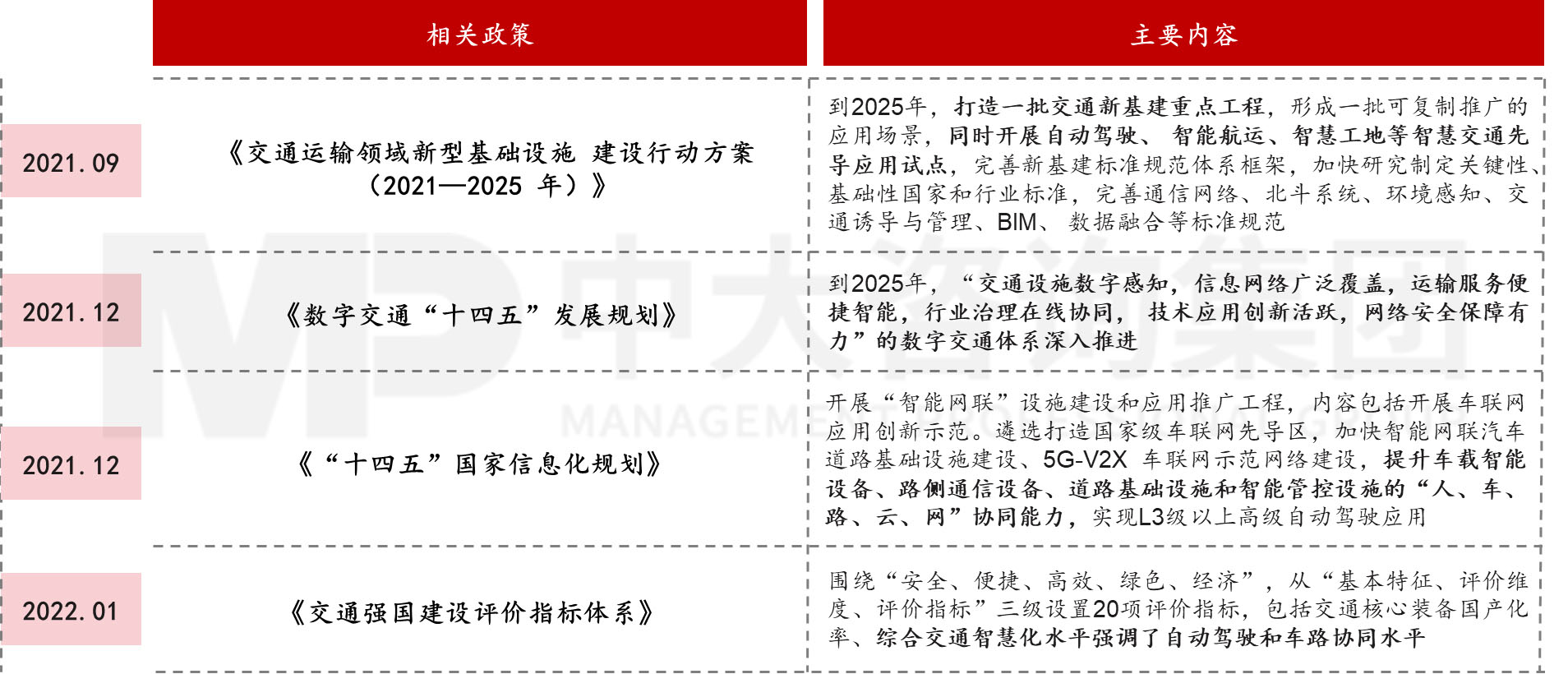 图1 智慧交通相关产业政策,中大咨询整理 图1 智慧交通相关产业政策,中大咨询整理