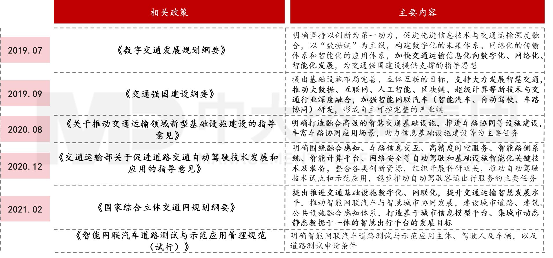 图1 智慧交通相关产业政策,中大咨询整理 图1 智慧交通相关产业政策,中大咨询整理