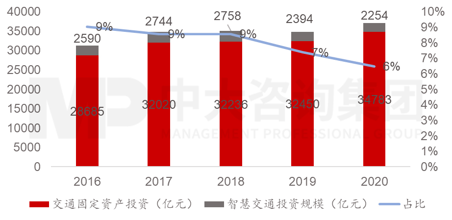 图2 2016-2020年我国交通固定资产及智慧交通投资情况,数据来源:交通运输部,IDC 图2 2016-2020年我国交通固定资产及智慧交通投资情况,数据来源:交通运输部,IDC