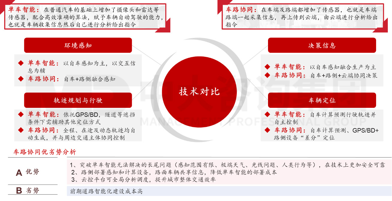 单车智能vs车路协同,中大咨询整理 单车智能vs车路协同,中大咨询整理