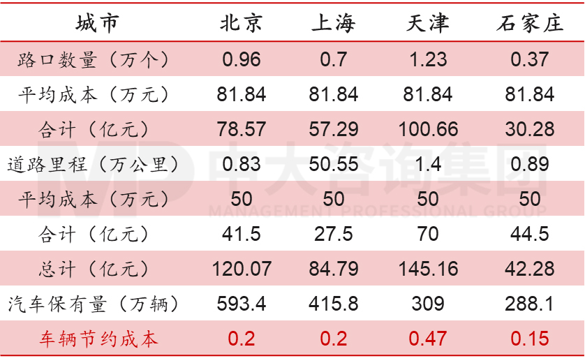 表1 重点城市实现车路协同成本测算,数据来源:李彦宏,《智能交通》 表1 重点城市实现车路协同成本测算,数据来源:李彦宏,《智能交通》