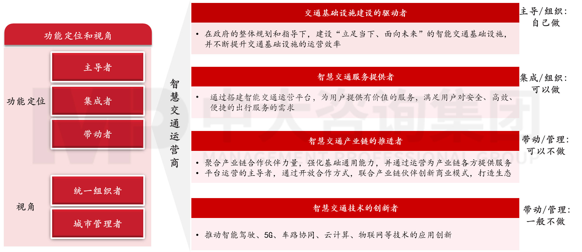 地方投资平台拥抱智慧交通正当时,中大咨询 地方投资平台拥抱智慧交通正当时,中大咨询