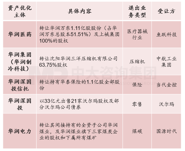 图9:华润集团业务退出代表事件,资料来源:公司公开资料,中大咨询研究整理 图9:华润集团业务退出代表事件,资料来源:公司公开资料,中大咨询研究整理