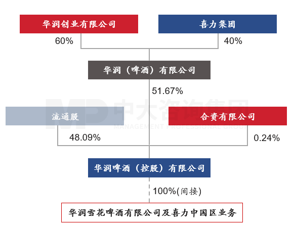 图10:交易后的华润(啤酒)有限公司股权结构,资料来源:Visualhunt,中大咨询研究院整理 图10:交易后的华润(啤酒)有限公司股权结构,资料来源:Visualhunt,中大咨询研究院整理