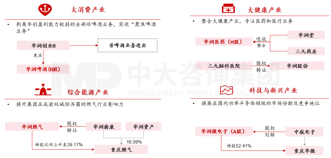 图11:华润集团内部业务重组整合情况,资料来源:公司公开资料,中大咨询研究整理 图11:华润集团内部业务重组整合情况,资料来源:公司公开资料,中大咨询研究整理