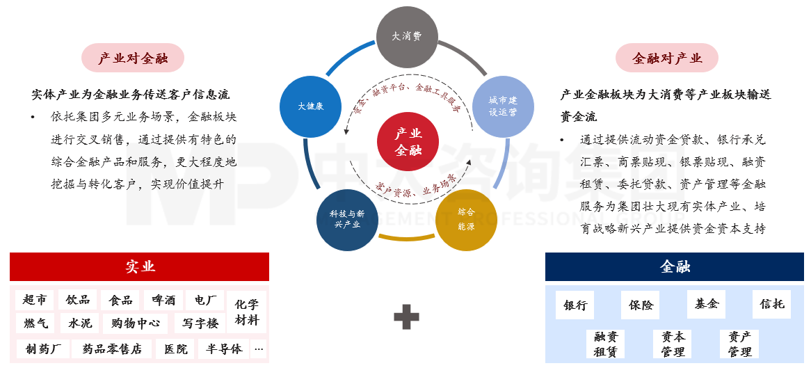 图12:华润集团产融协同模式,资料来源:公司公开资料,中大咨询研究整理 图12:华润集团产融协同模式,资料来源:公司公开资料,中大咨询研究整理