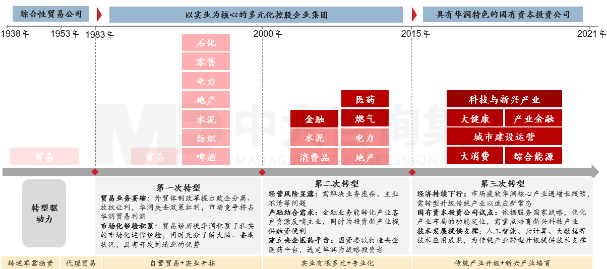 图1:华润集团多元化业务发展历程 ,资料来源:公司公开资料,中大咨询研究院整理 图1:华润集团多元化业务发展历程 ,资料来源:公司公开资料,中大咨询研究院整理