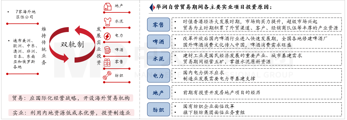 图2:华润自营贸易期间形成贸易和实业并行格局,资料来源:公司公开资料,中大咨询研究整理 图2:华润自营贸易期间形成贸易和实业并行格局,资料来源:公司公开资料,中大咨询研究整理