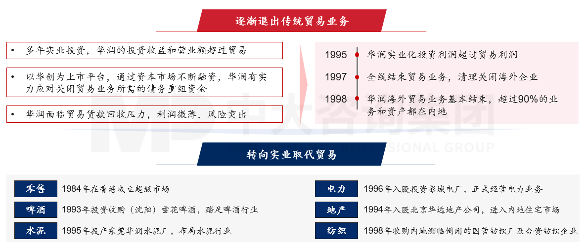 图3:华润集团退出贸易转向实业,资料来源:公司公开资料,中大咨询研究整理 图3:华润集团退出贸易转向实业,资料来源:公司公开资料,中大咨询研究整理