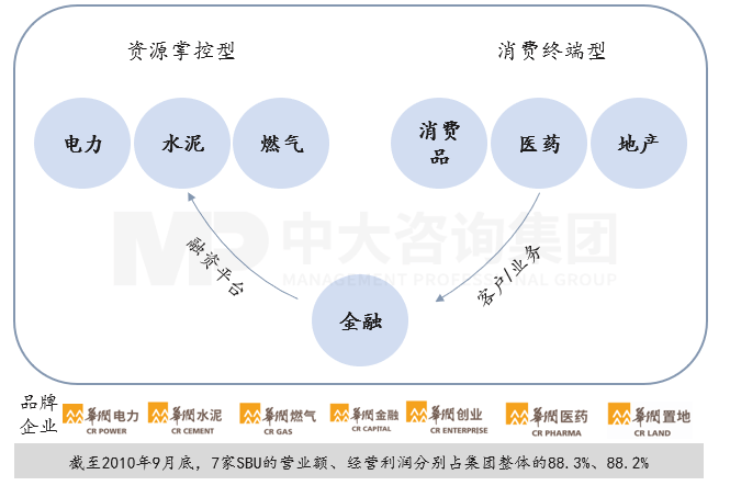 图4:华润集团七大战略业务单元,资料来源:公司公开资料,中大咨询研究整理 图4:华润集团七大战略业务单元,资料来源:公司公开资料,中大咨询研究整理