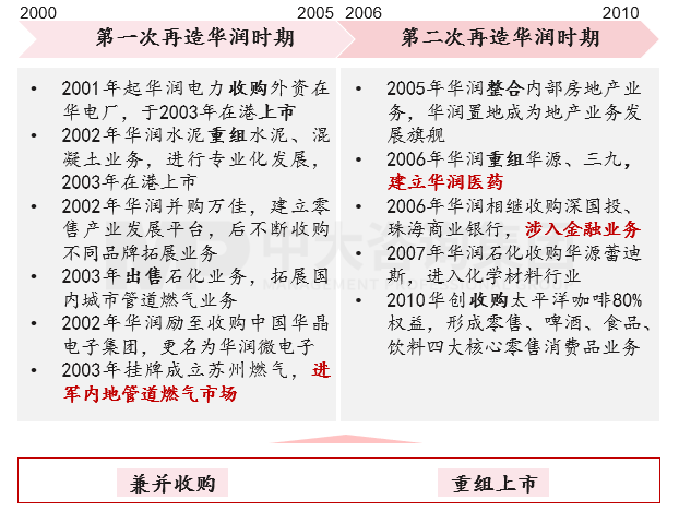图5:华润集团多元化,利润中心专业化代表事件,资料来源:公司公开资料,中大咨询研究整理 图5:华润集团多元化,利润中心专业化代表事件,资料来源:公司公开资料,中大咨询研究整理