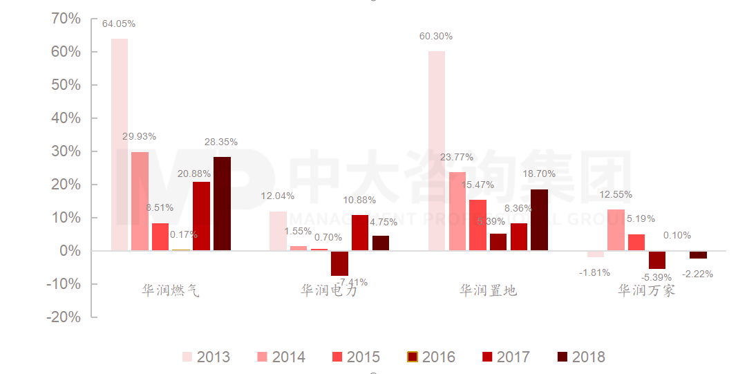 图6:2013-2018年华润集团旗下主要业务企业营业收入同比增长率(%),资料来源:Wind,中大咨询研究院整理 图6:2013-2018年华润集团旗下主要业务企业营业收入同比增长率(%),资料来源:Wind,中大咨询研究院整理