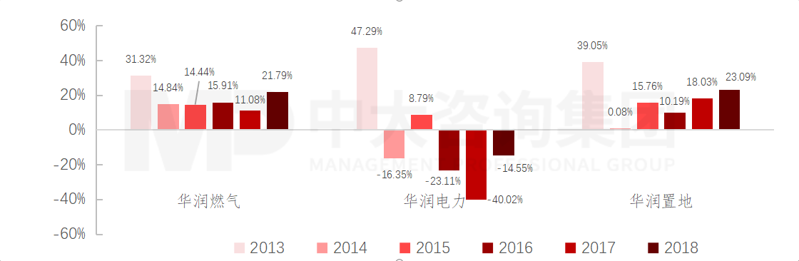 图7:2013-2018年华润集团旗下主要业务企业归母净利润同比增长率(%),资料来源:Wind,中大咨询研究院整理 图7:2013-2018年华润集团旗下主要业务企业归母净利润同比增长率(%),资料来源:Wind,中大咨询研究院整理