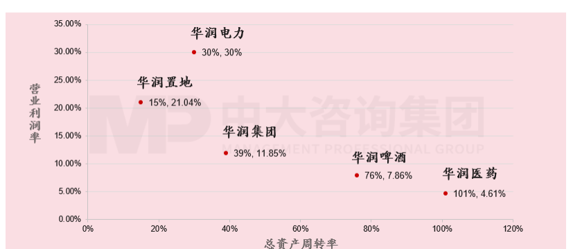 图13:2020年华润集团及旗下上市公司营业利润率和总资产周转率,资料来源:Wind,中大咨询研究整理 图13:2020年华润集团及旗下上市公司营业利润率和总资产周转率,资料来源:Wind,中大咨询研究整理