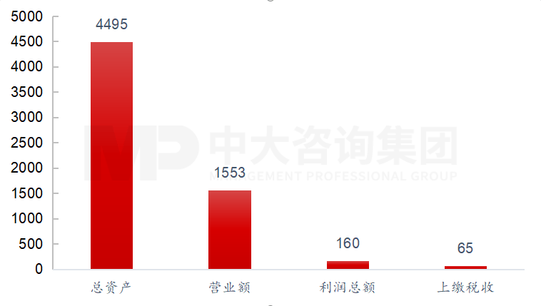 图14:2017年华润集团在粤港澳大湾区业务规模(亿元),资料来源:《华润参与粤港澳大湾区建设白皮书》,中大咨询研究院整理 图14:2017年华润集团在粤港澳大湾区业务规模(亿元),资料来源:《华润参与粤港澳大湾区建设白皮书》,中大咨询研究院整理
