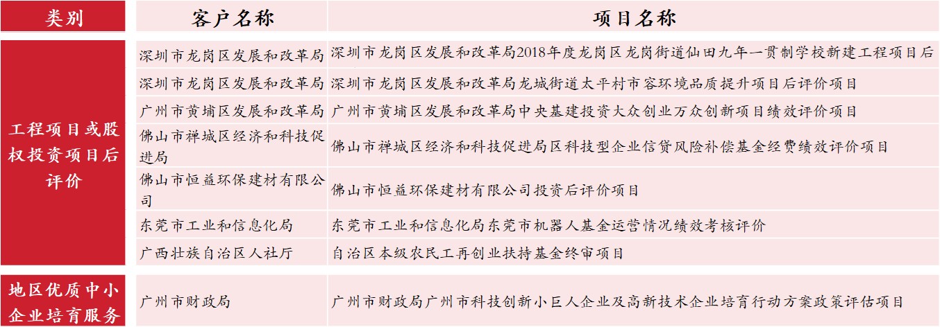 地区优质中小企业培育服务