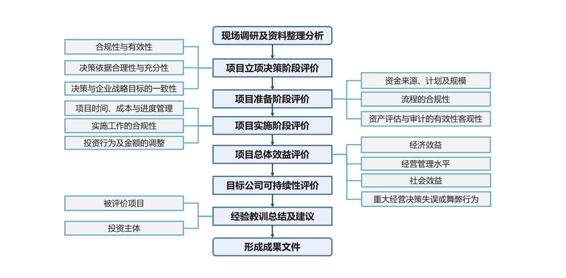 项目投资后评价
