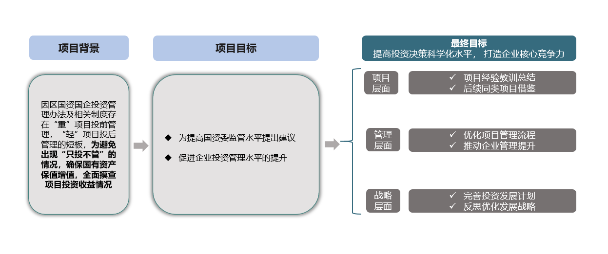 项目投资后评价