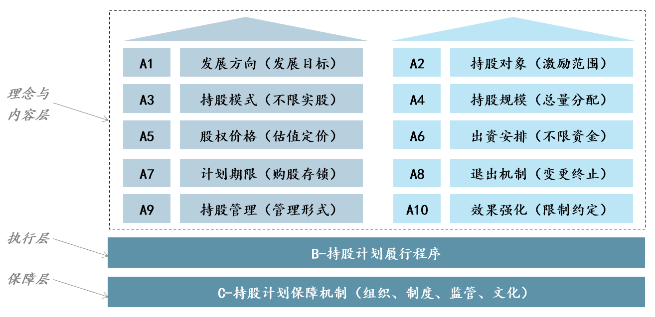 图1 员工持股实施步骤,中大咨询整理 图1 员工持股实施步骤,中大咨询整理