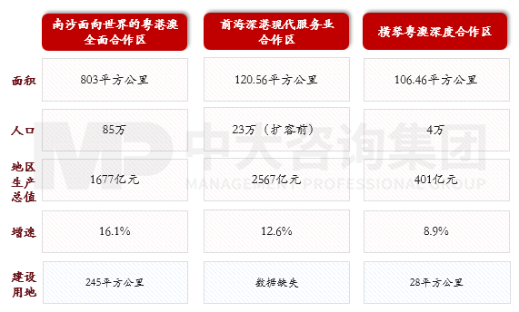 图2 南沙前海横琴基本情况对比,资料来源:南沙区人民政府、前海管理局、横琴粤澳深度合作区官网 图2 南沙前海横琴基本情况对比,资料来源:南沙区人民政府、前海管理局、横琴粤澳深度合作区官网