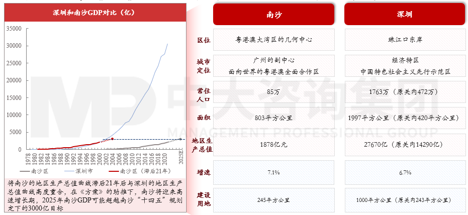 图3 南沙和深圳基本情况对比,资料来源:南沙区人民政府、深圳市人民政府、中国雄安官网 图3 南沙和深圳基本情况对比,资料来源:南沙区人民政府、深圳市人民政府、中国雄安官网