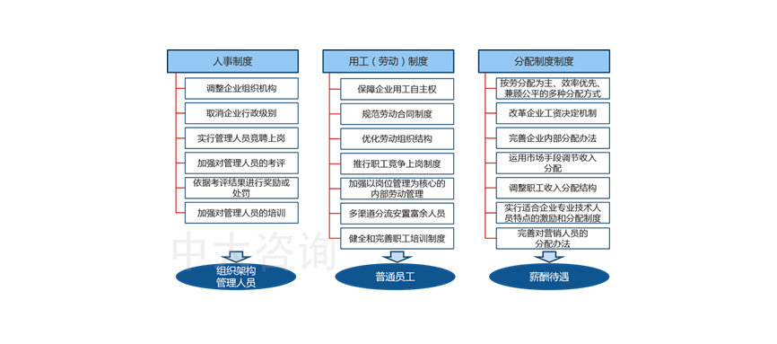 三项制度改革内容,人事制度内容,劳动制度内容,分配制度内容 三项制度改革内容,人事制度内容,劳动制度内容,分配制度内容