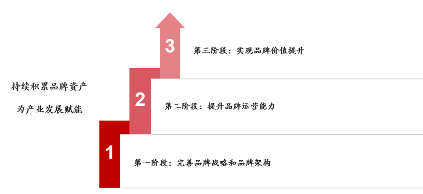 某国有综合性投资集团“十四五”品牌规划项目 某国有综合性投资集团“十四五”品牌规划项目