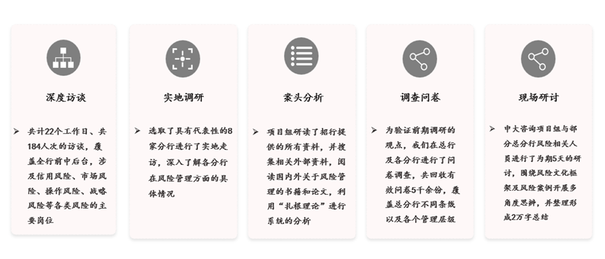 某股份制银行风险文化咨询项目 某股份制银行风险文化咨询项目