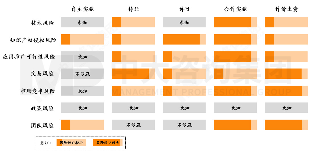 国有企业如何应对科技成果转化风险?来看基于转化方式特征与适用场景的风险应对机制 国有企业如何应对科技成果转化风险?来看基于转化方式特征与适用场景的风险应对机制