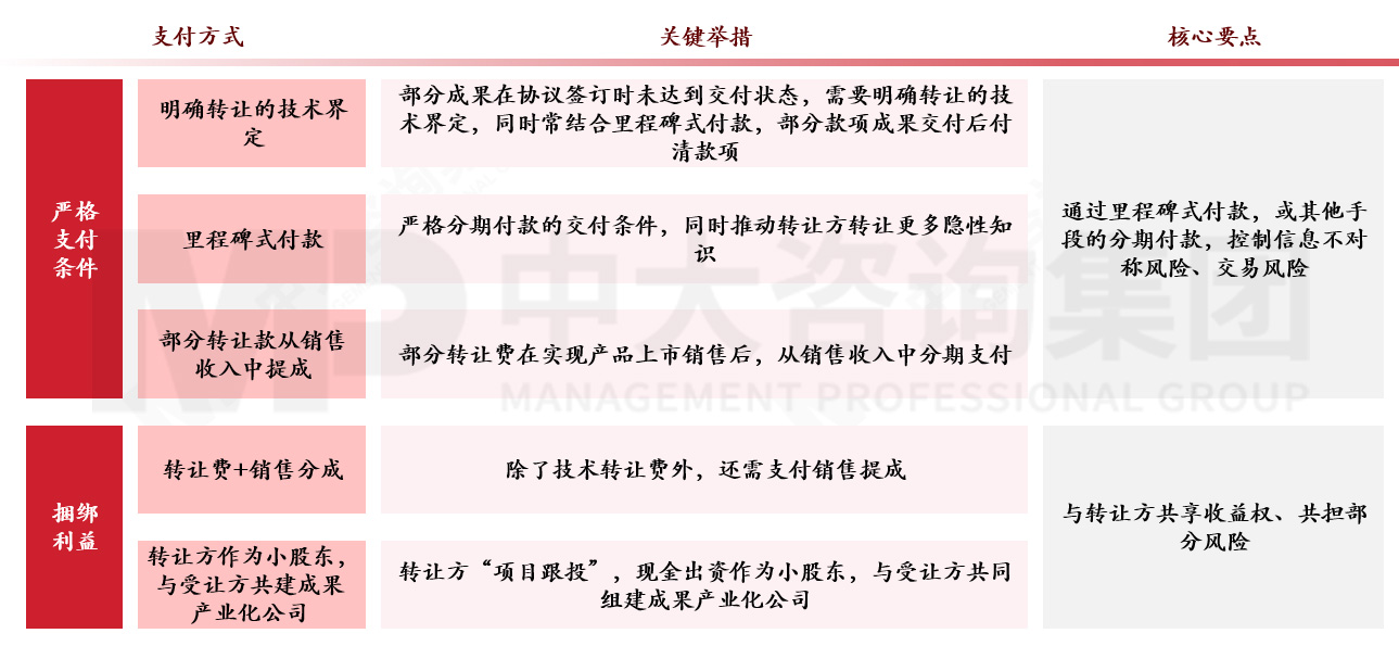 国有企业如何应对科技成果转化风险?来看基于转化方式特征与适用场景的风险应对机制 国有企业如何应对科技成果转化风险?来看基于转化方式特征与适用场景的风险应对机制